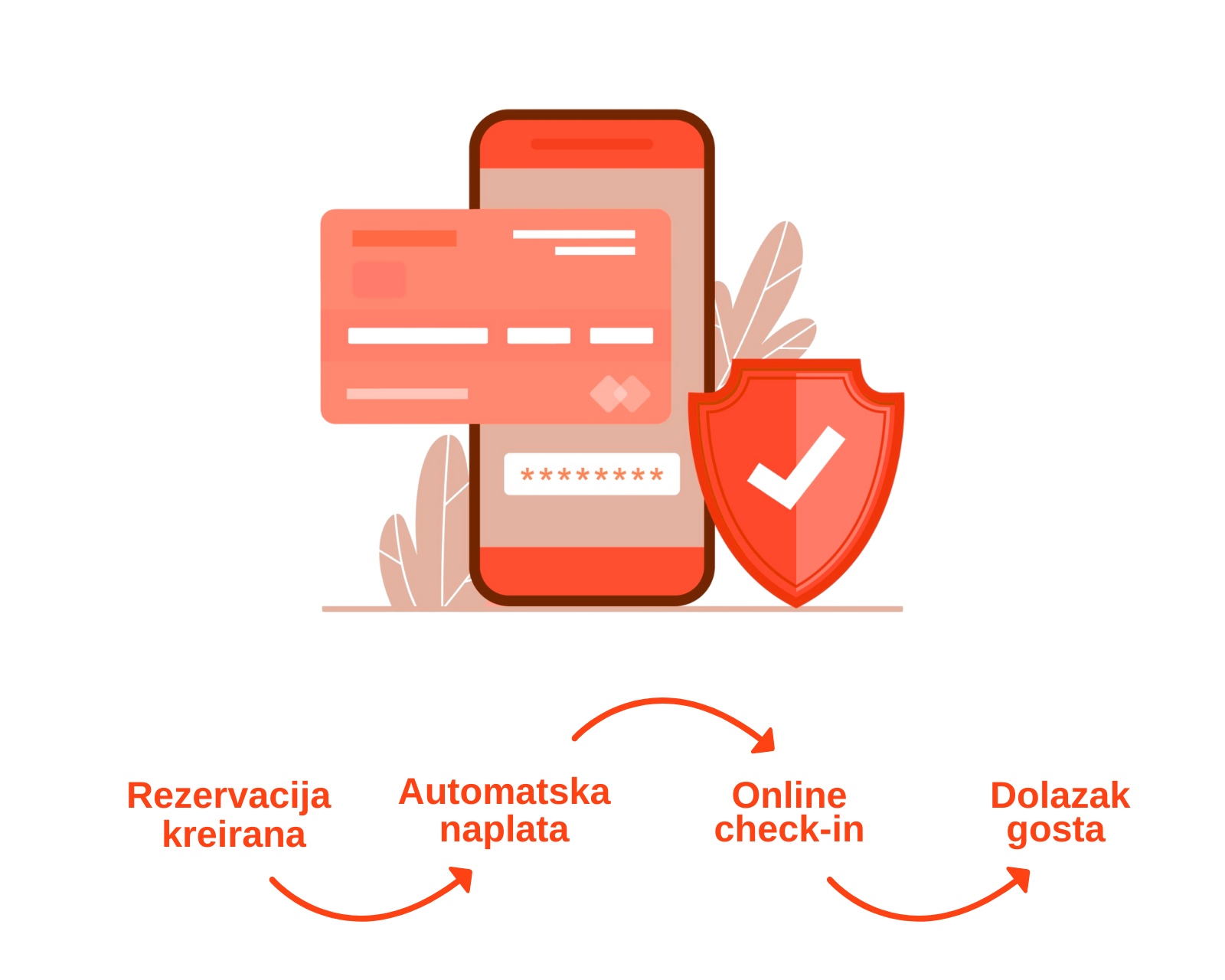 Sigurna naplata rezervacija - Hit Booker